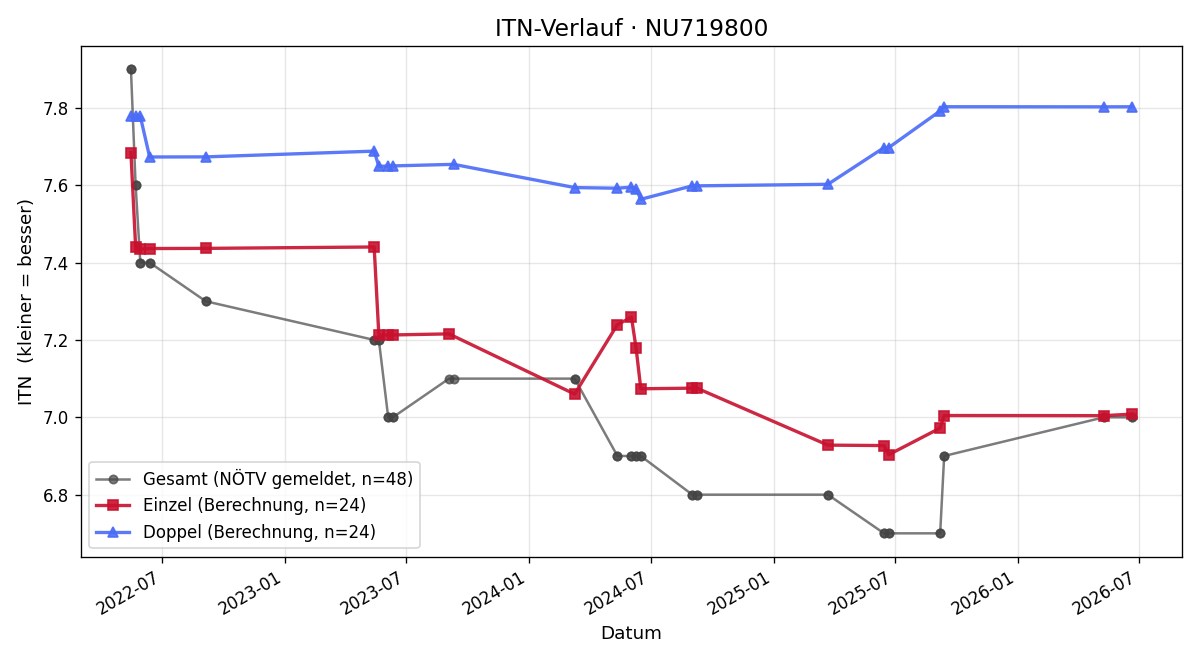 ITN-Verlauf Patrick Goldnagl