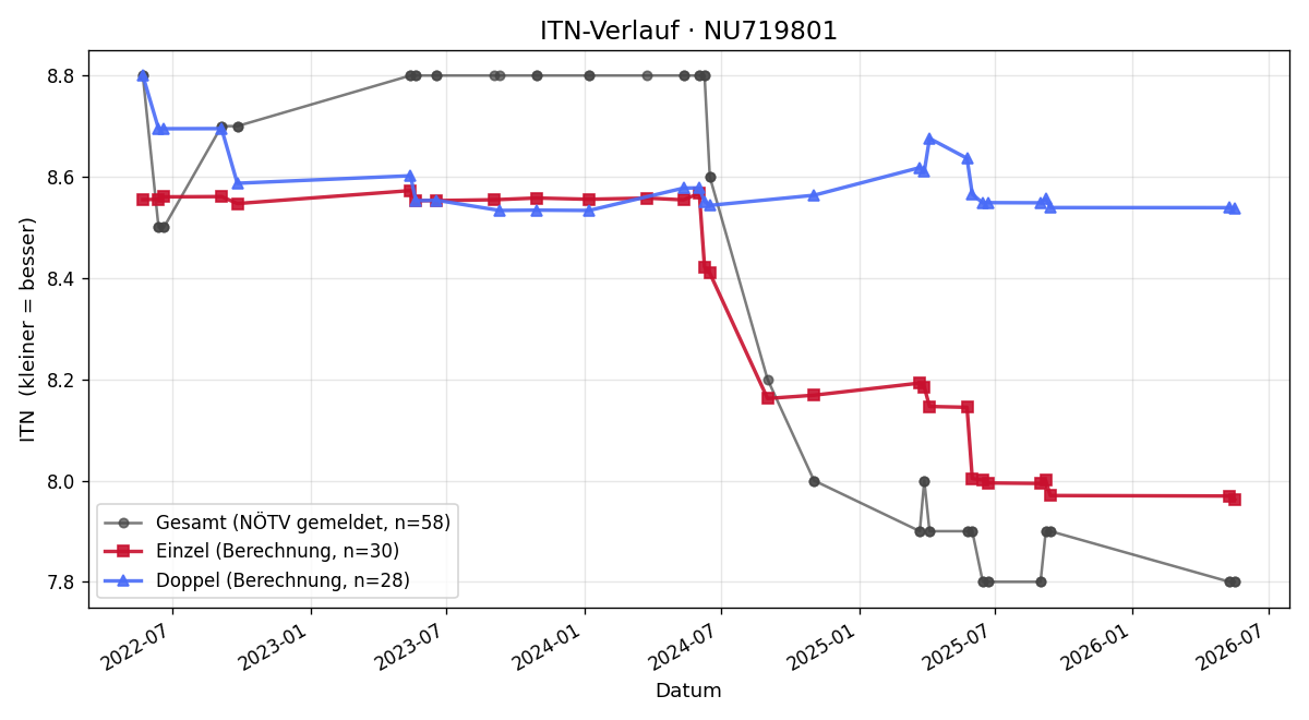ITN-Verlauf Martin Buchtele