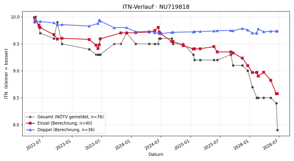 ITN-Verlauf Konstantin Reidinger