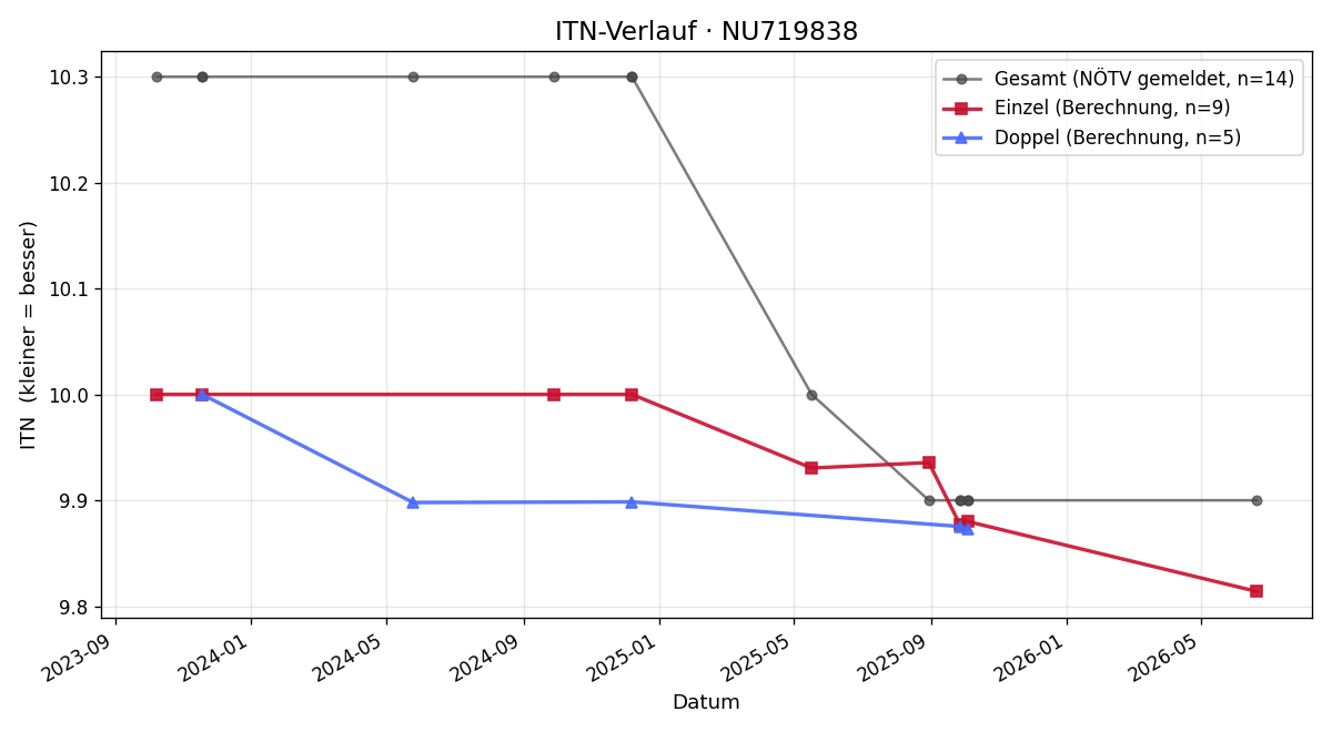 ITN-Verlauf Katherina Zenger