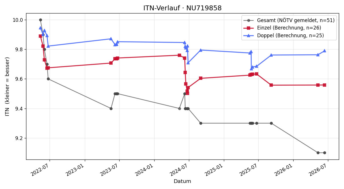 ITN-Verlauf Lukas Schödl