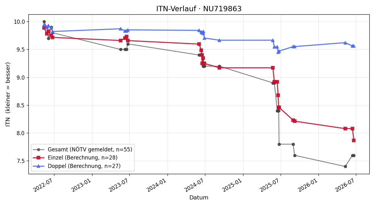 ITN-Verlauf Paul Eckl