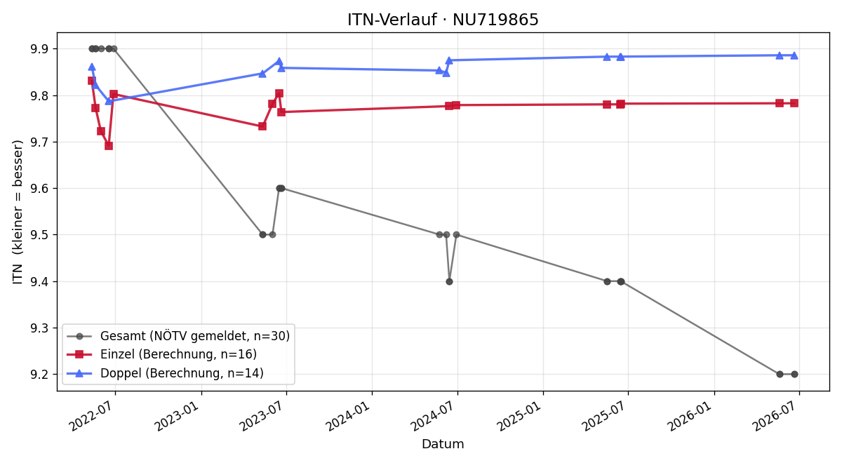 ITN-Verlauf Laurenz Öhlzelt