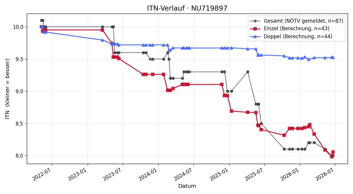 ITN-Verlauf Mathias Pichler