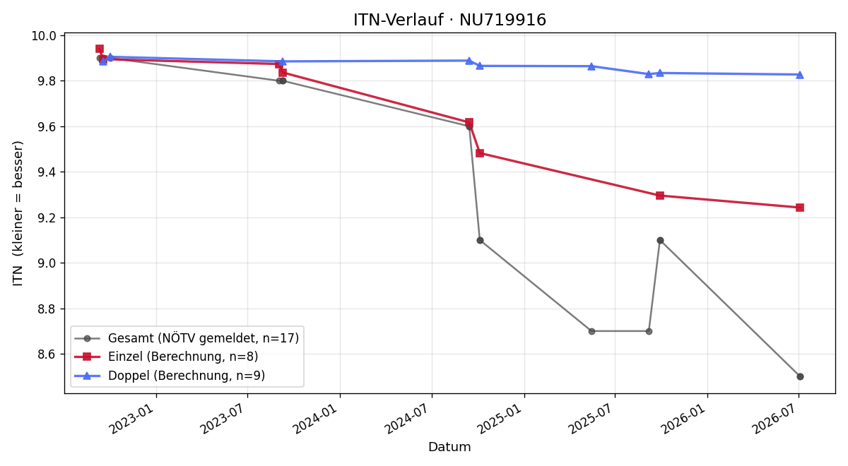 ITN-Verlauf Felix Simersky