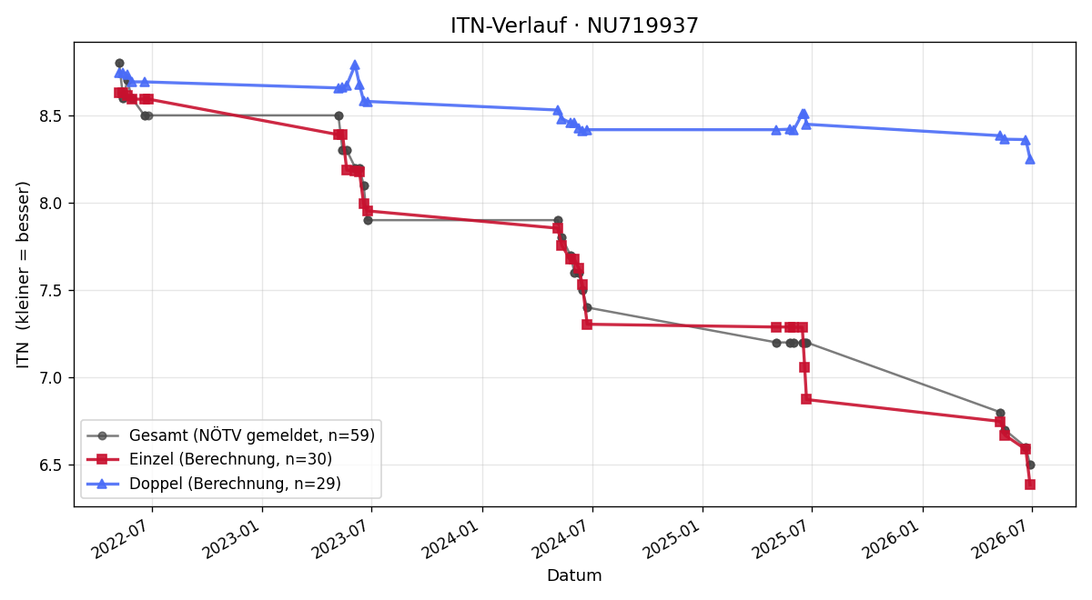 ITN-Verlauf Josef Kozisnik