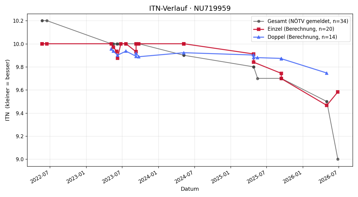 ITN-Verlauf Anna-Maria Moralieva