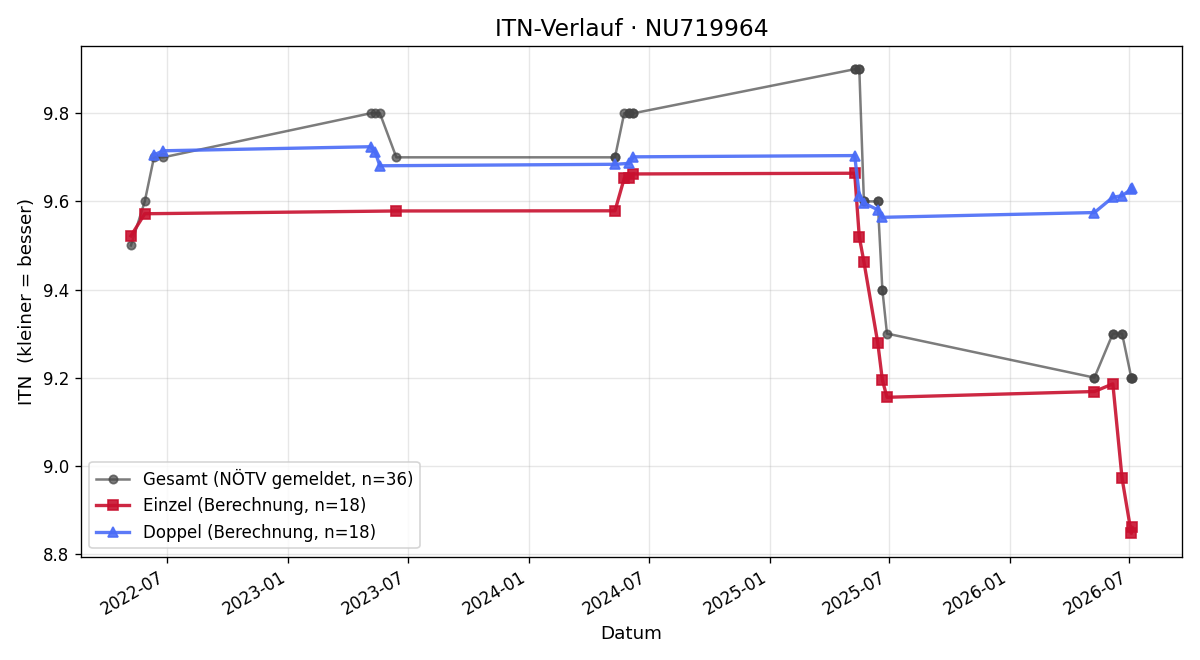 ITN-Verlauf Monika Wagner