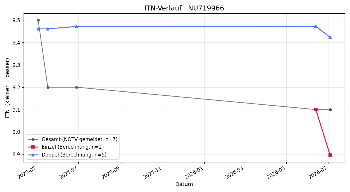 ITN-Verlauf Nomir Merchant