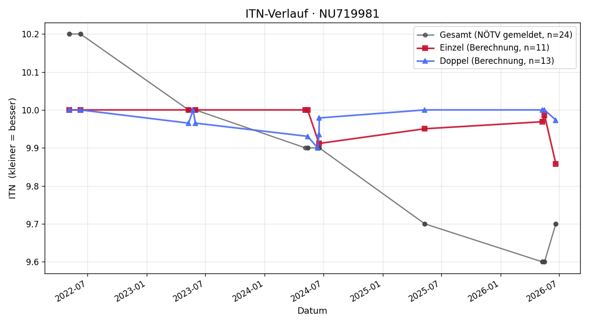 ITN-Verlauf Konstantin Eglseer