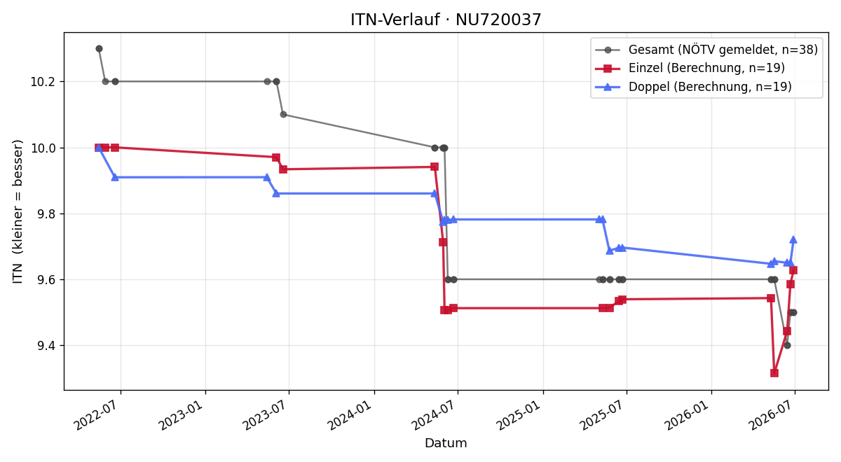 ITN-Verlauf Manuel Back