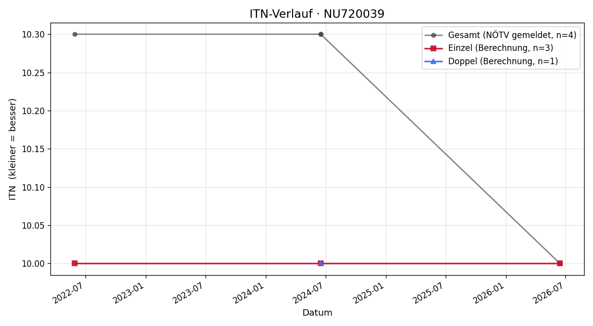 ITN-Verlauf Klaus Guhsl