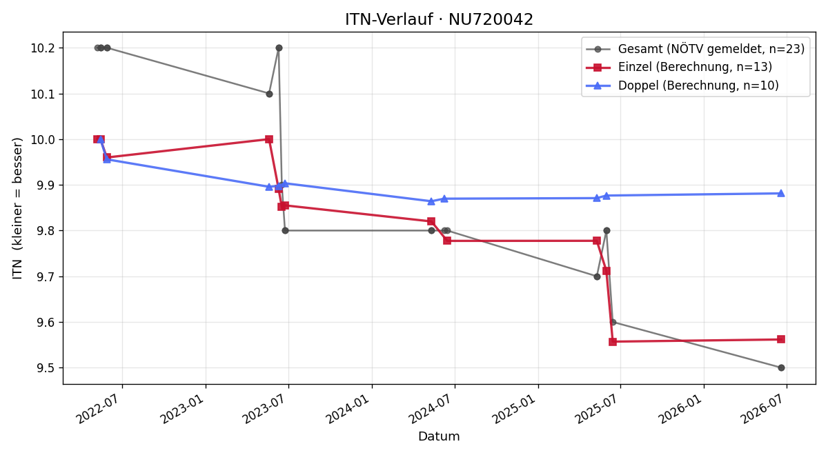 ITN-Verlauf Christina Mayrhofer