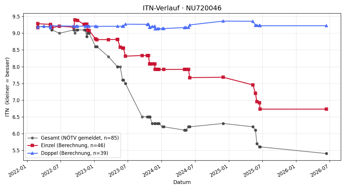 ITN-Verlauf David Ludwig