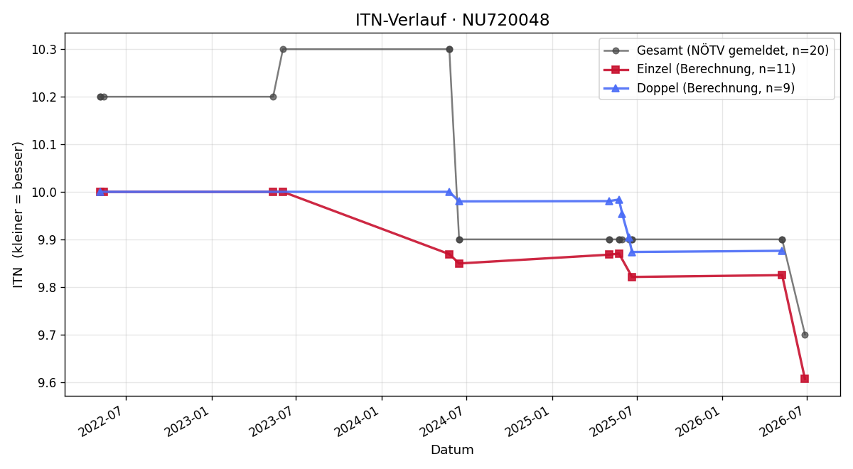 ITN-Verlauf Sonja Pambalk-Blumauer
