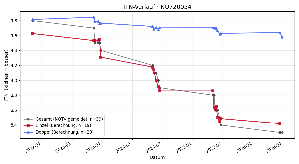 ITN-Verlauf Katharina Steyrer