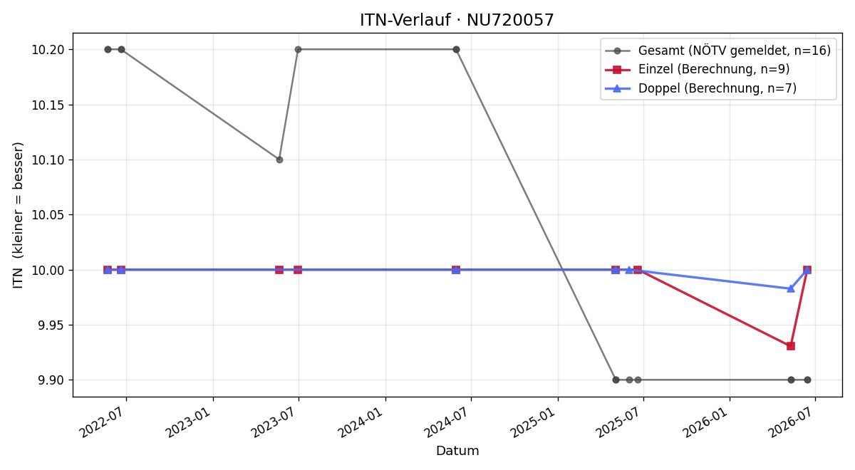 ITN-Verlauf Viktoria Wolfslehner