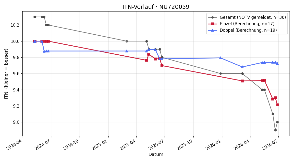 ITN-Verlauf Jonas Wiesinger