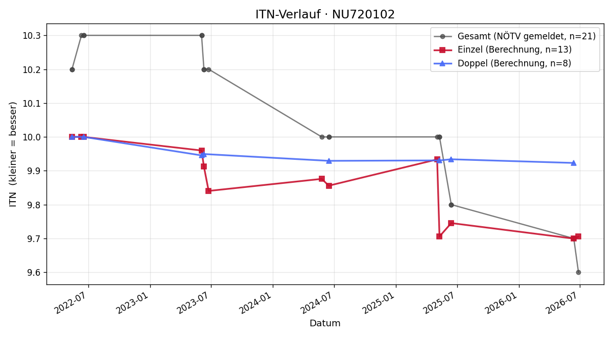 ITN-Verlauf Maria Ziegelwanger