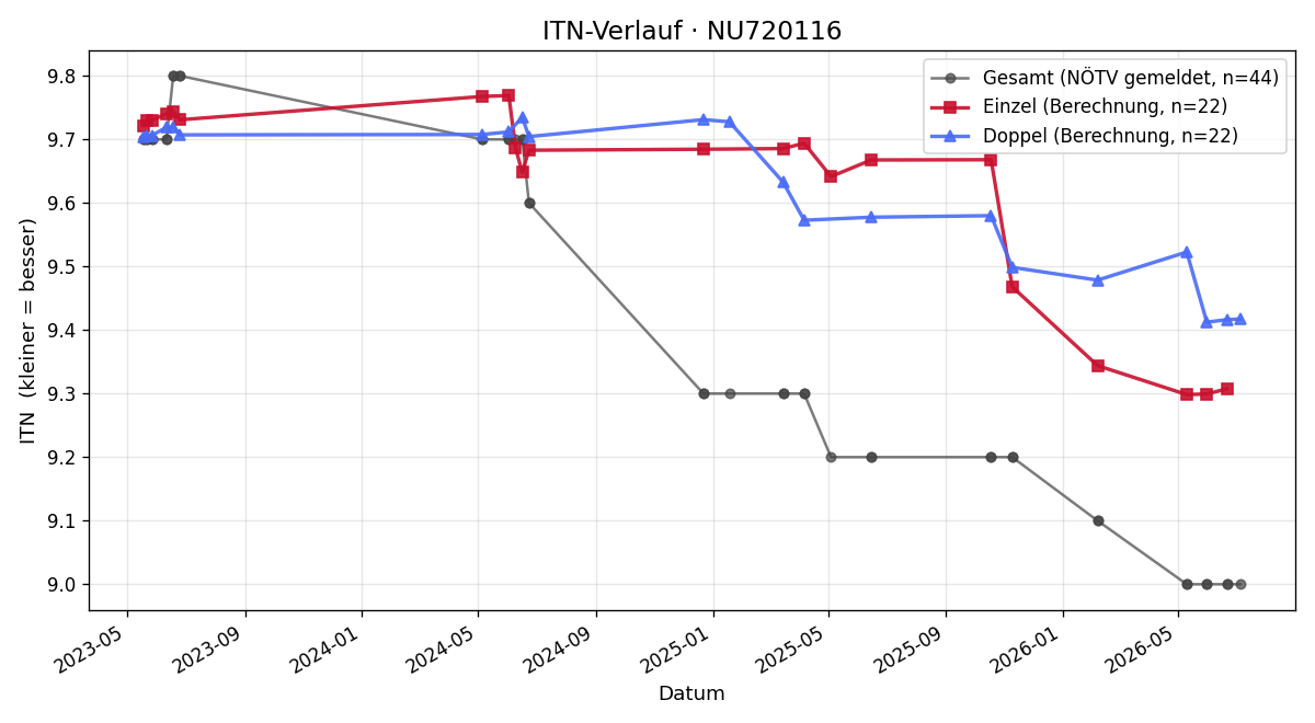 ITN-Verlauf Daniel Klaus