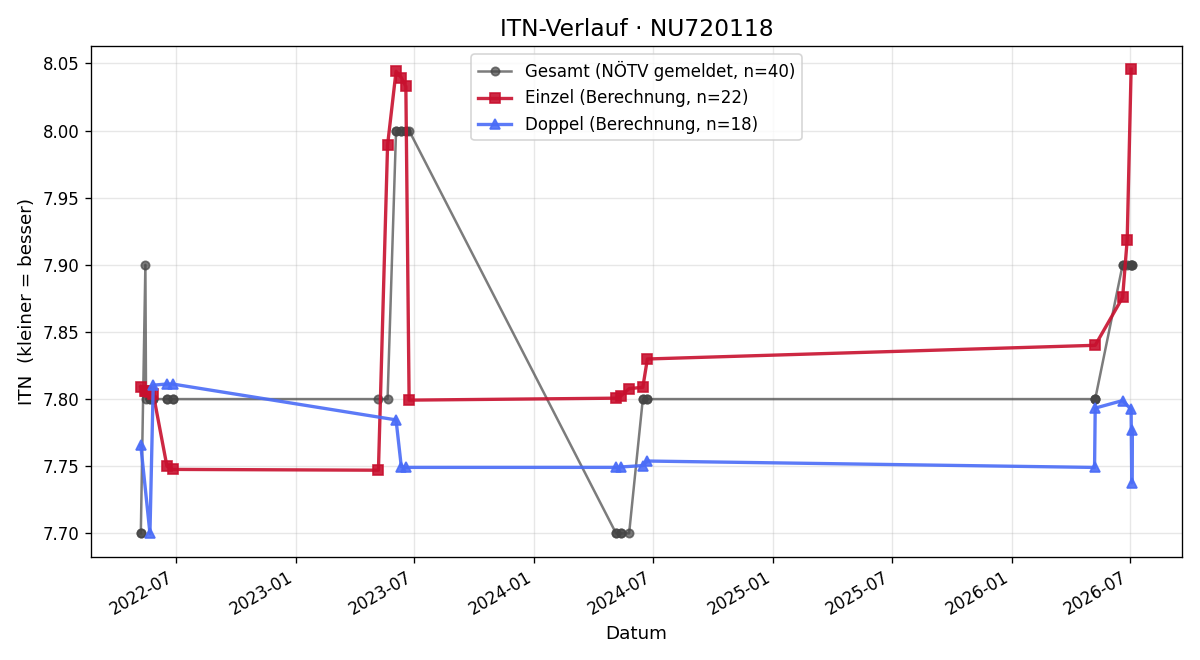 ITN-Verlauf Markus Höfler