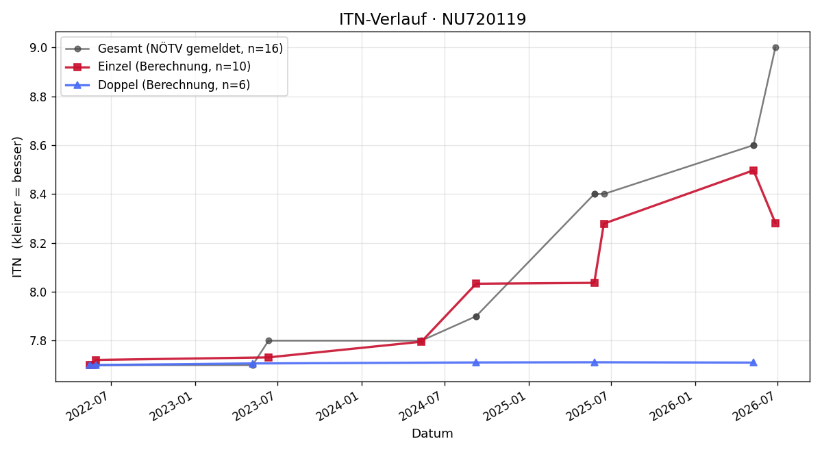 ITN-Verlauf Emanuel Schweighofer