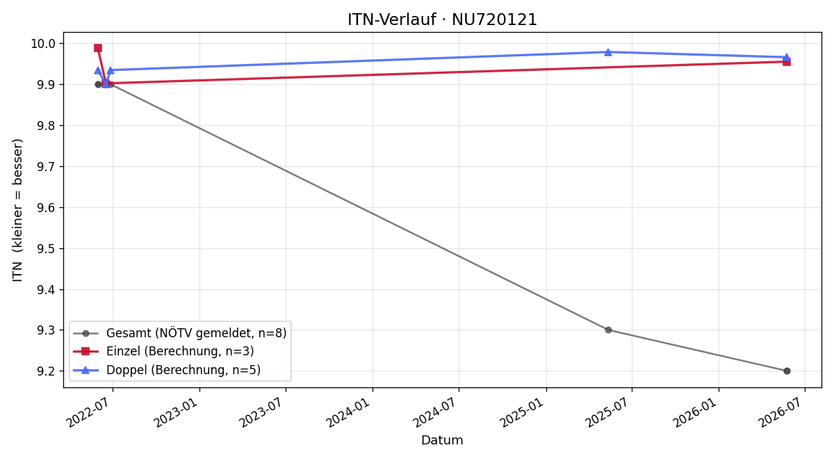 ITN-Verlauf Christian Rainer