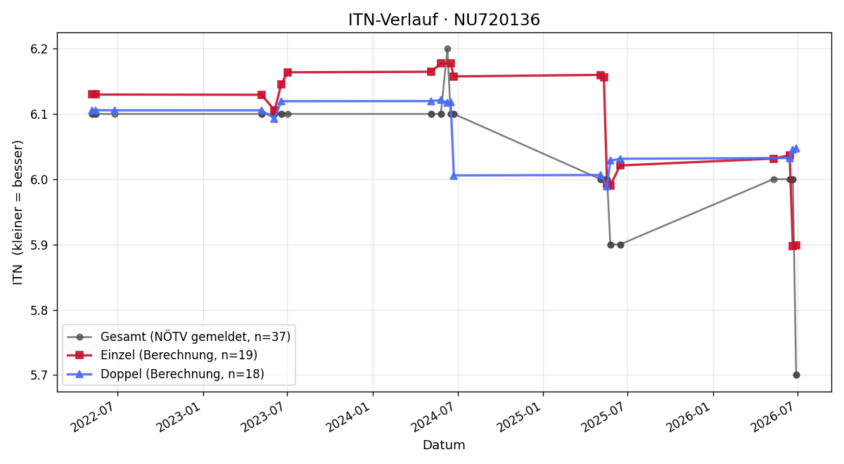 ITN-Verlauf Hannes Polt