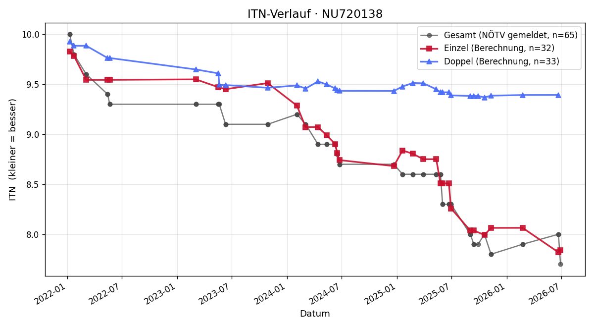 ITN-Verlauf Patrick Kirnbauer