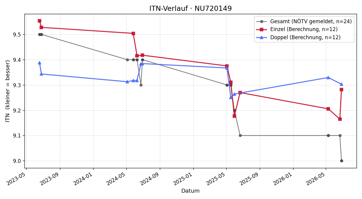 ITN-Verlauf Robert Wagner