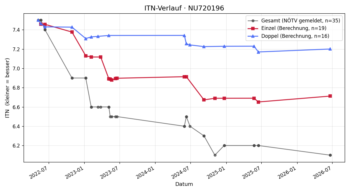 ITN-Verlauf Gabriel Schagerl
