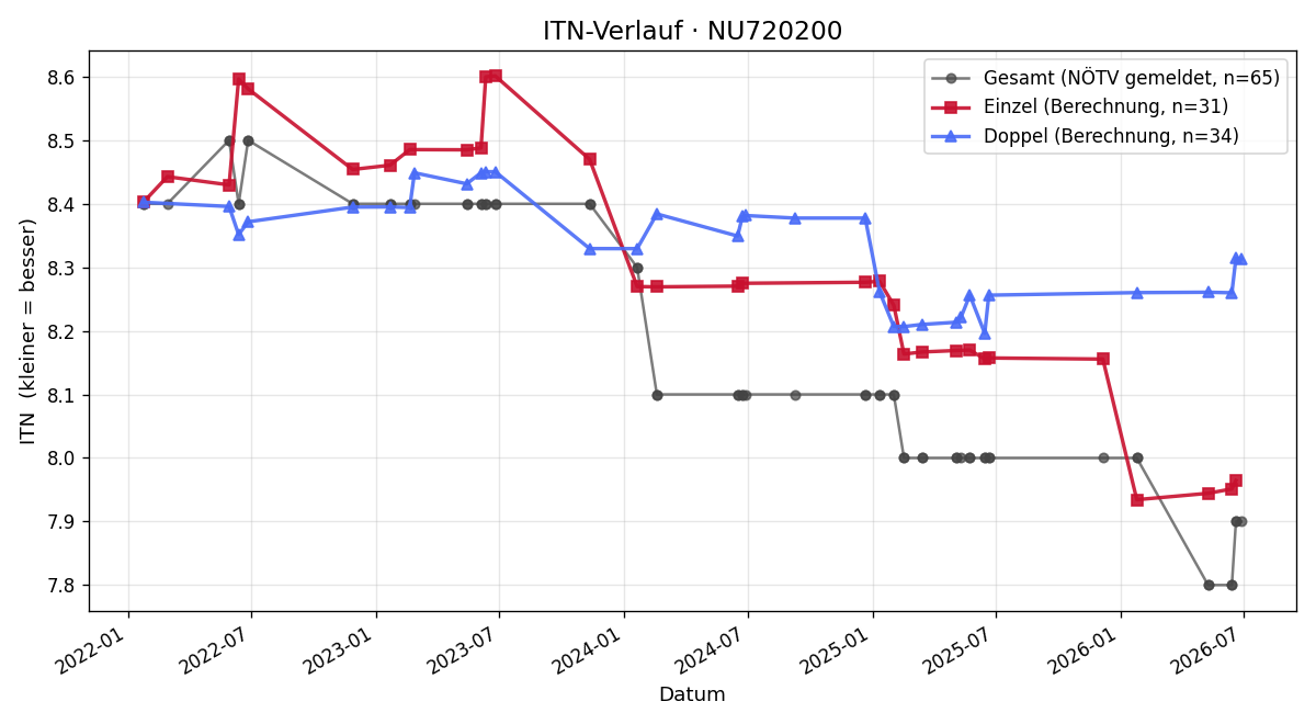 ITN-Verlauf Michael Schweighofer