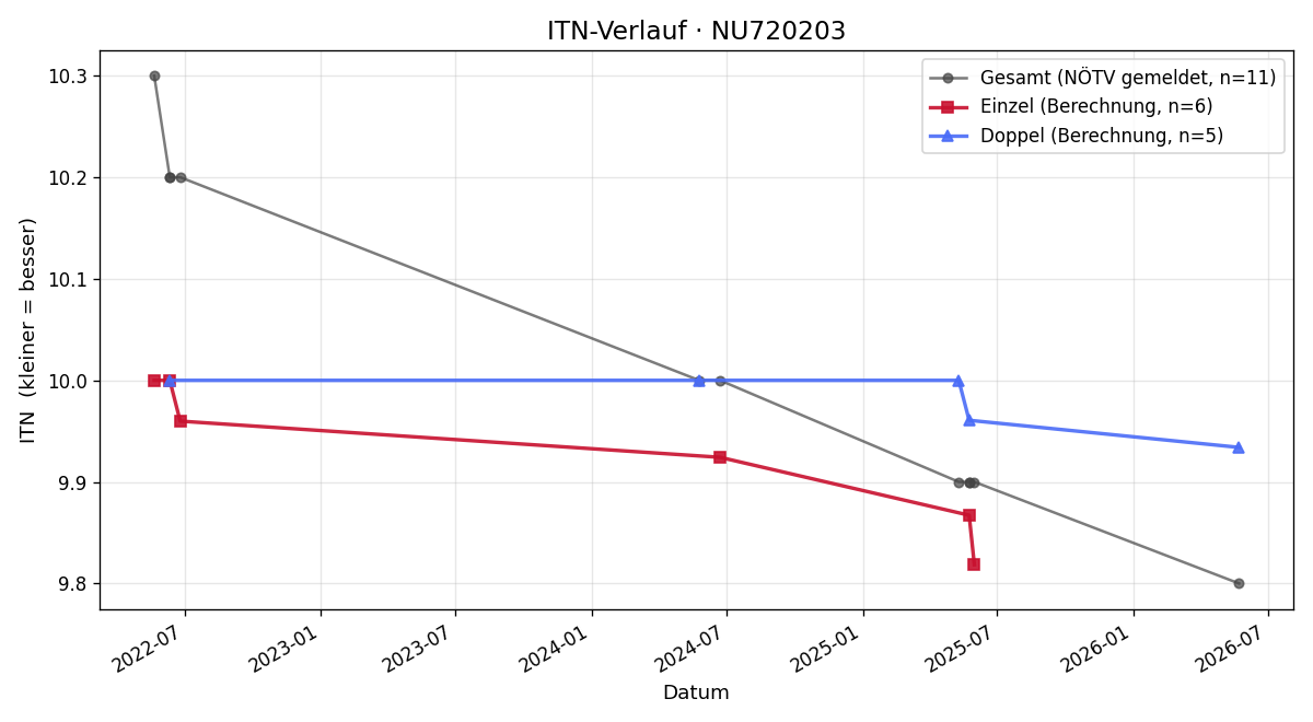 ITN-Verlauf Julia Schweighofer