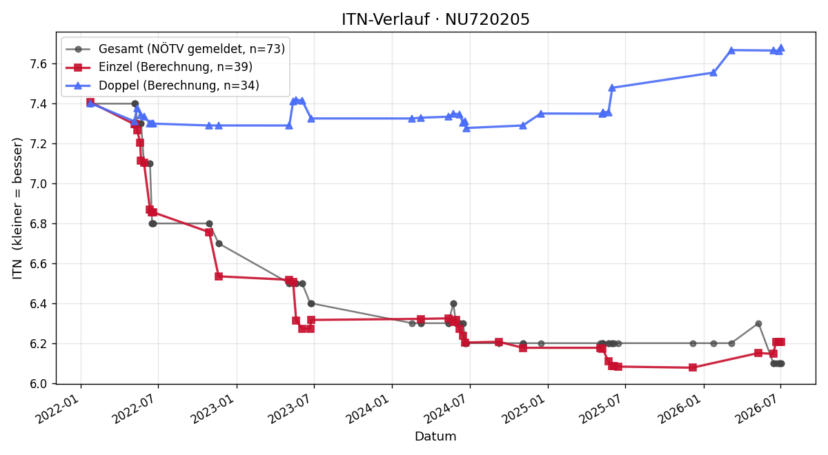 ITN-Verlauf Georg Seibezeder