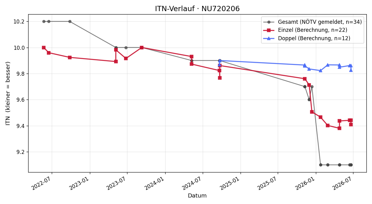 ITN-Verlauf Laurin Herten