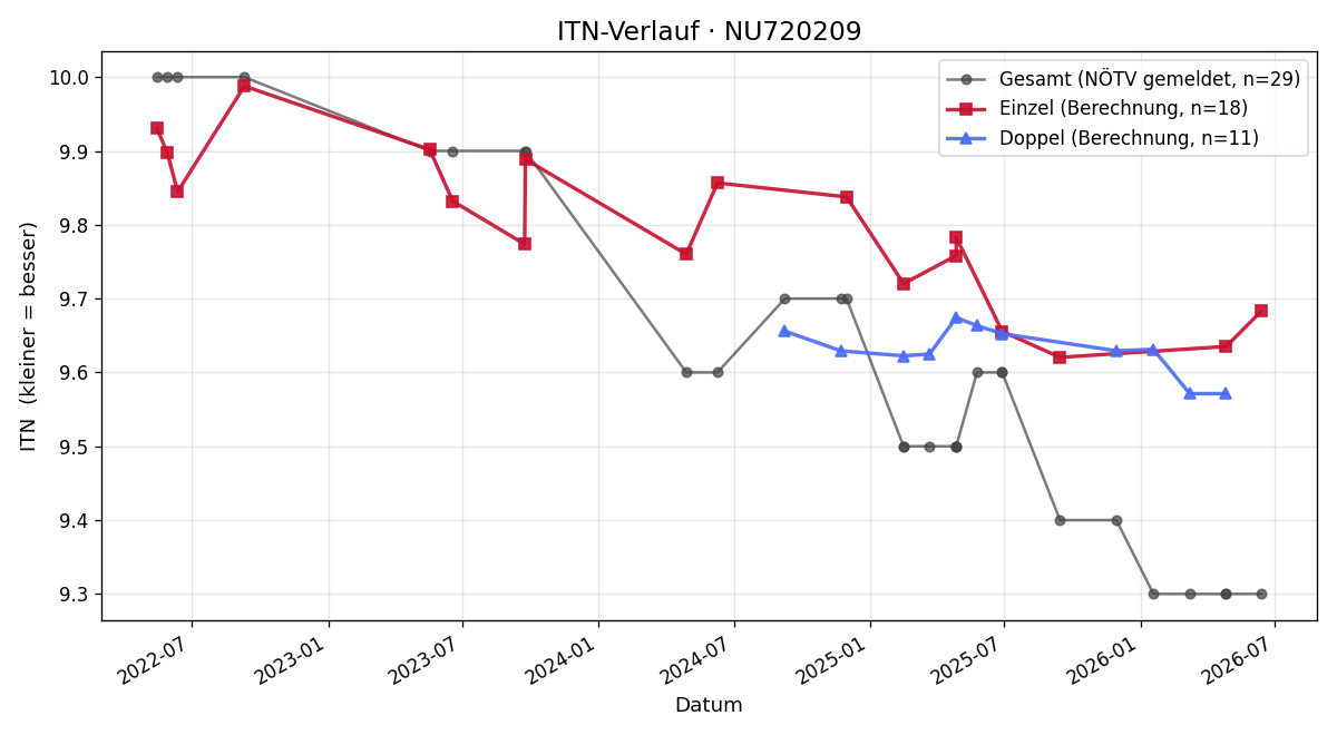 ITN-Verlauf Jannik Frey