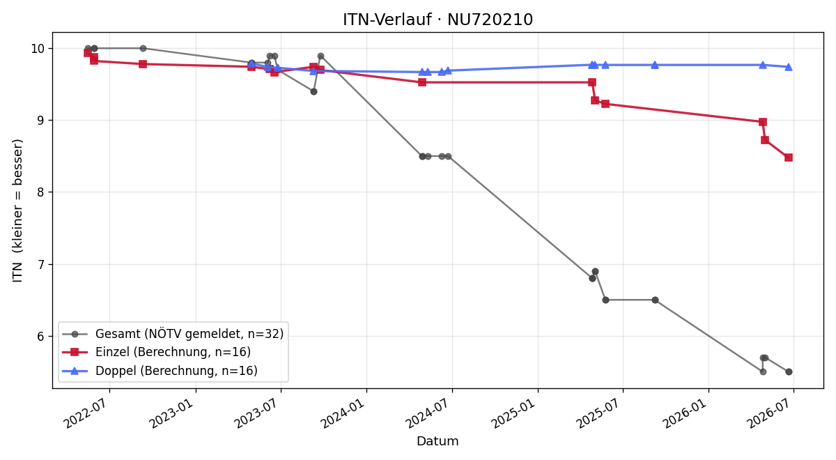 ITN-Verlauf Nicolas Gall