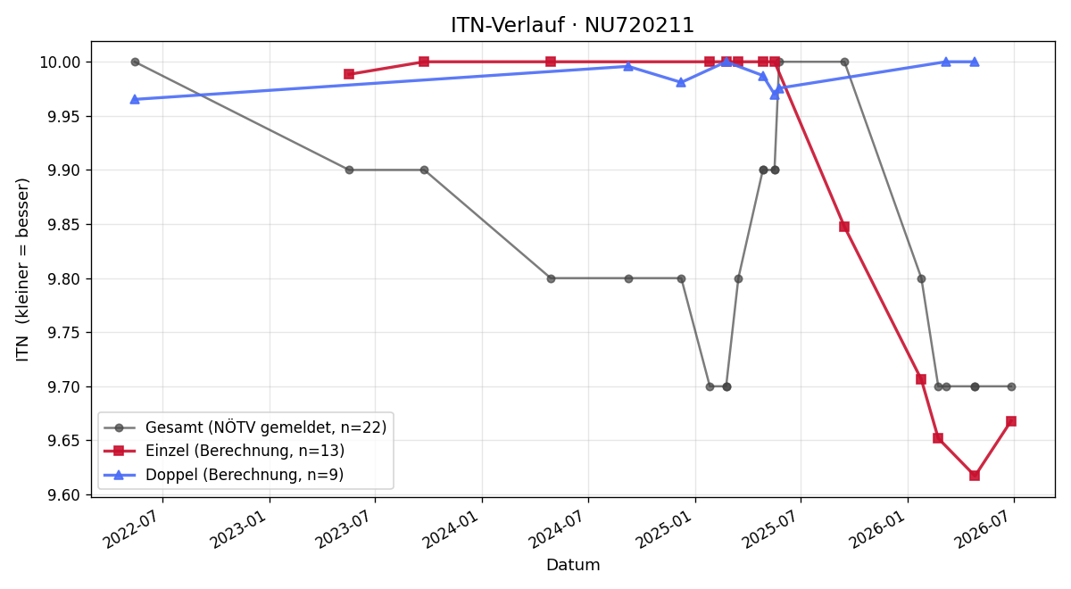 ITN-Verlauf Luis Stappen