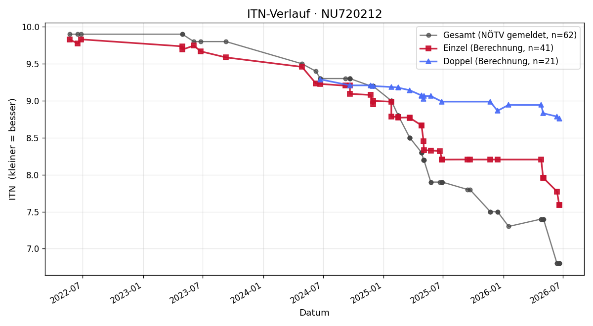 ITN-Verlauf Jonas Mayer