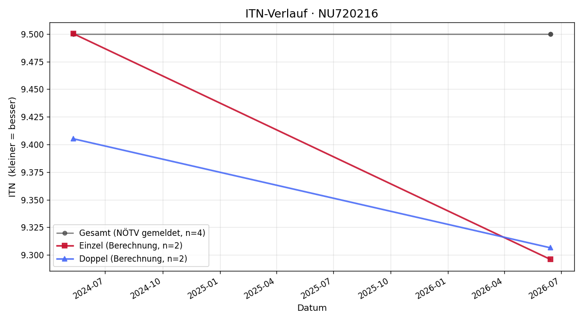 ITN-Verlauf Mario Reiter