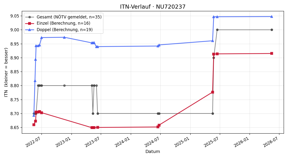 ITN-Verlauf Mario Will