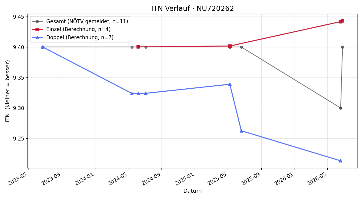 ITN-Verlauf Reinhard Rülling