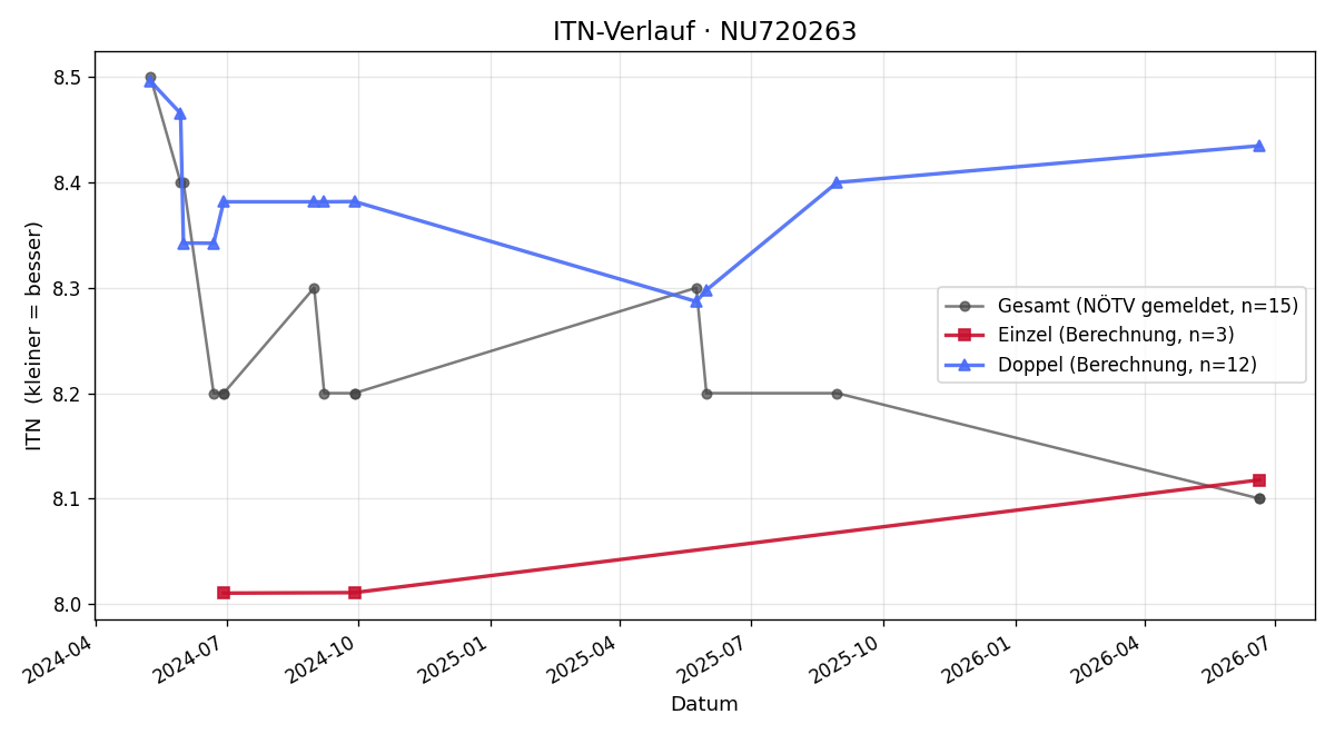 ITN-Verlauf René Trummler