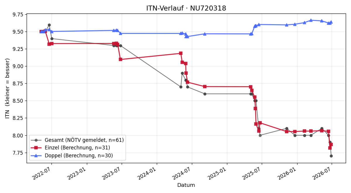 ITN-Verlauf Stefan Beer