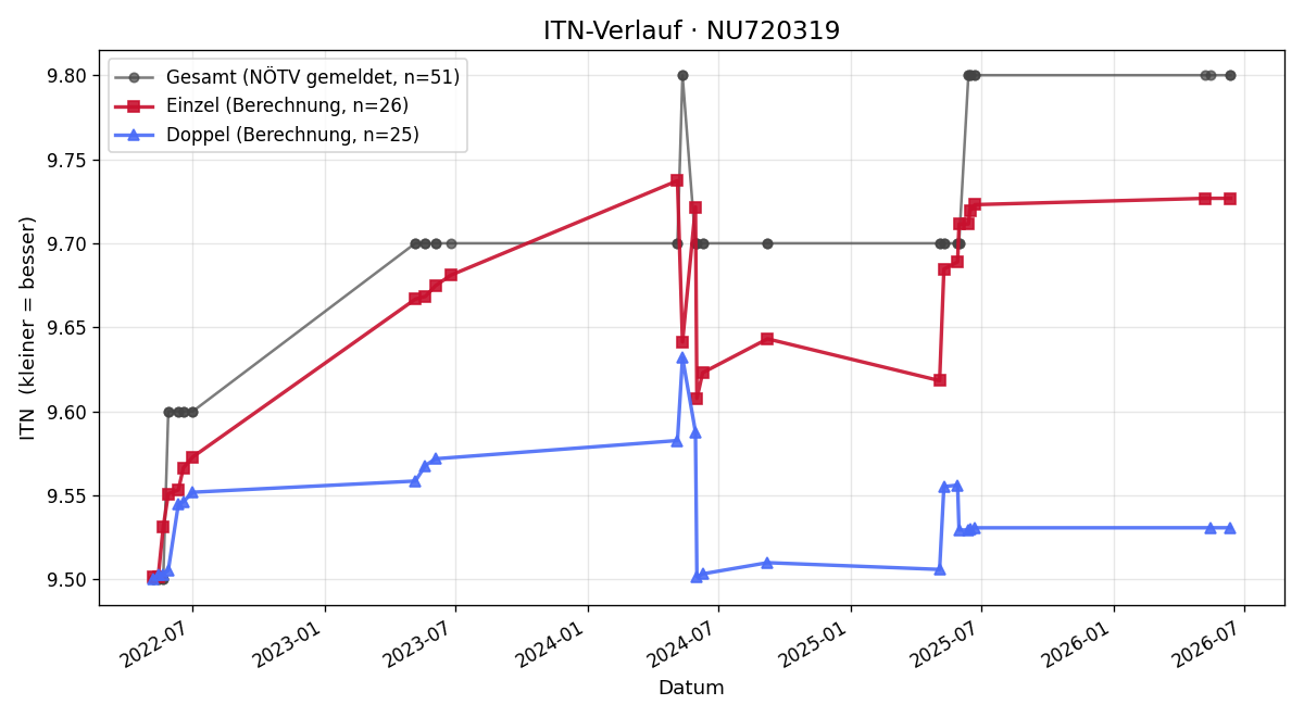 ITN-Verlauf Manfred Ebner