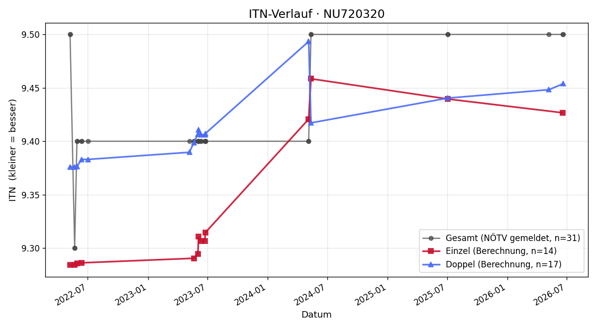 ITN-Verlauf Christian Deimel
