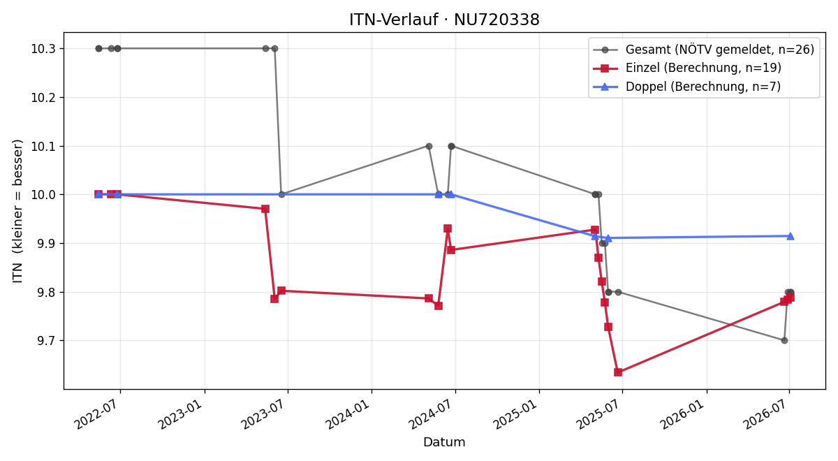 ITN-Verlauf Sabrina Wurnig