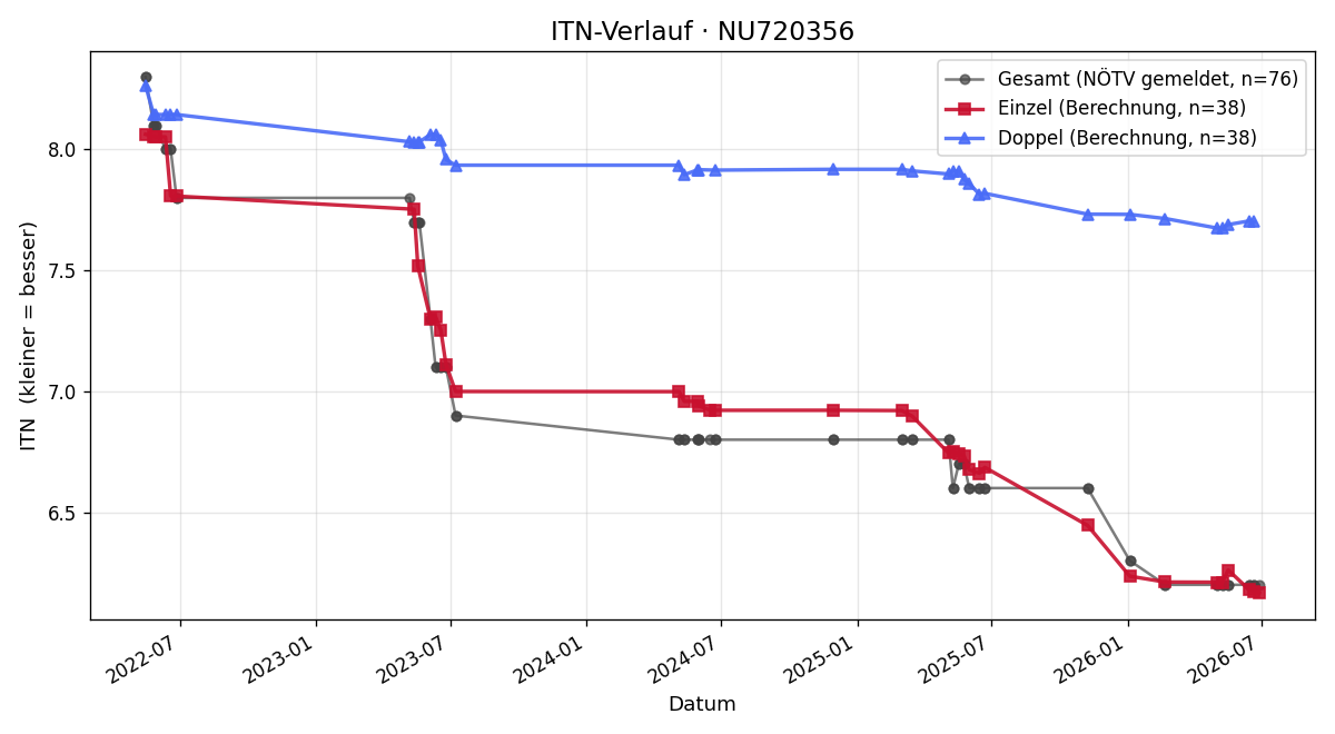 ITN-Verlauf Ralph Krenn