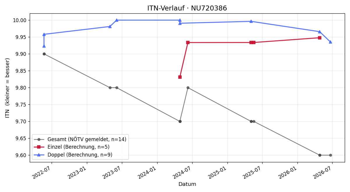 ITN-Verlauf Timo Seidler