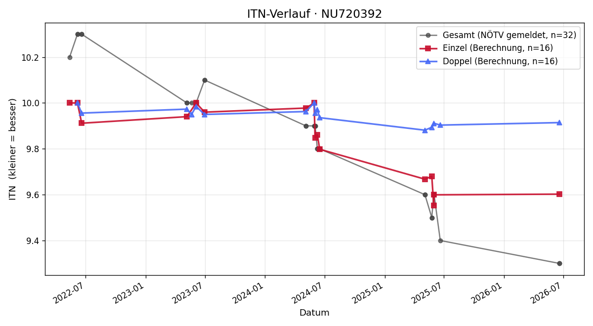 ITN-Verlauf Lea Gruber